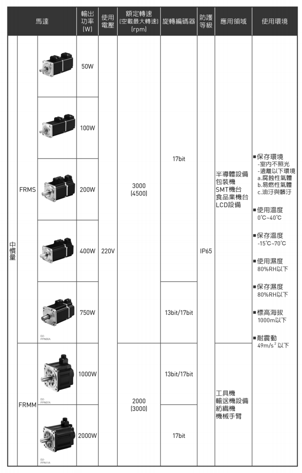 电机规格与使用环境