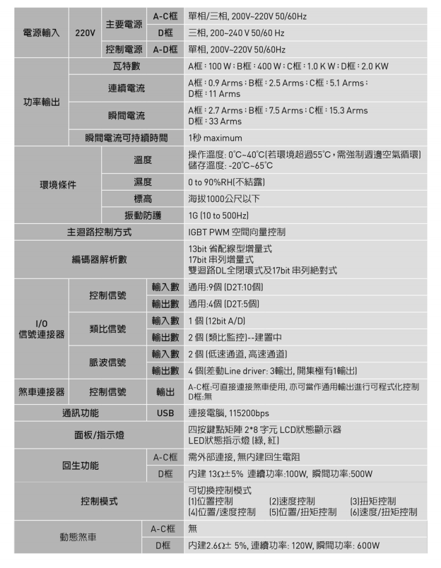 单轴机器人：伺服驱动器 全功能型伺服驱动器 规格
