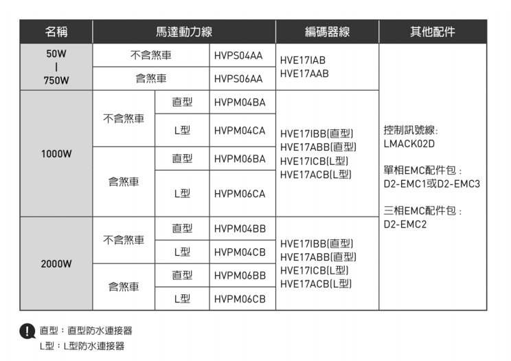 单轴机器人：介面搭配说明 产品选配一览表