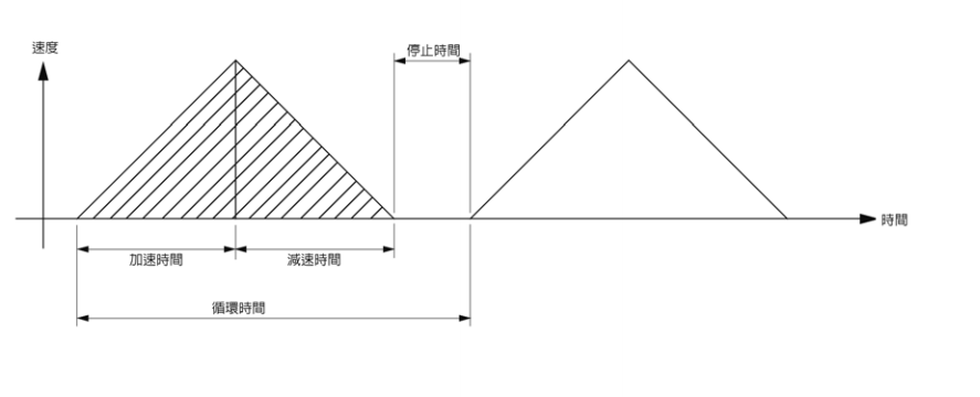 操作模式 运动速度曲线