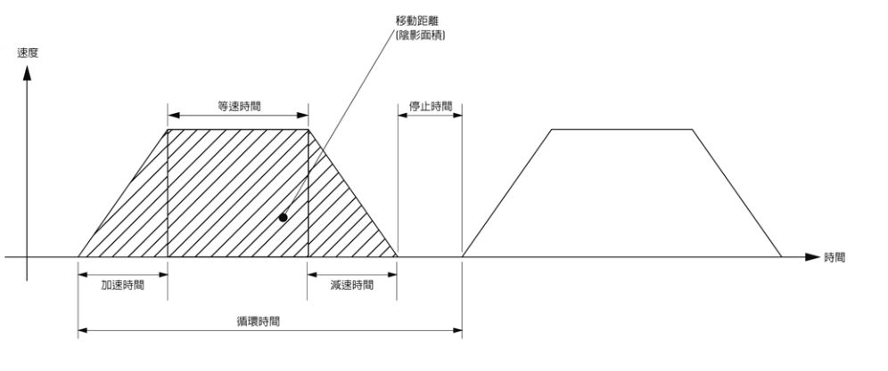 操作模式 运动速度曲线