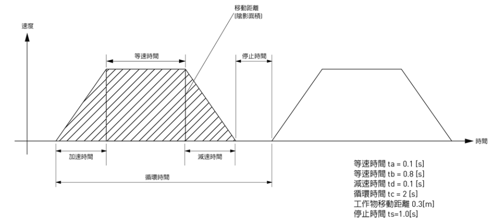 单轴机器人：电子选型例子-以滚珠导丝杠机构，运动模式 速度曲线