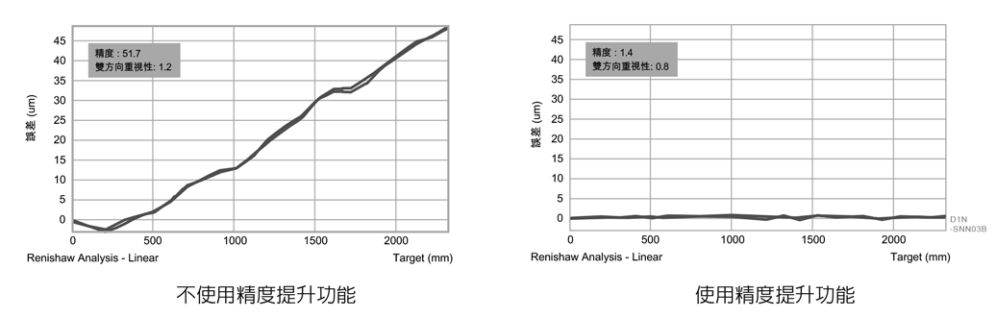 单轴机器人：特点 内建精度提升功能