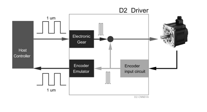 单轴机器人：特点 电子齿轮比与模拟编码器输出
