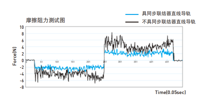 直线导轨：MG系列_产品特点 提升运动平顺度