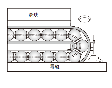 直线导轨：MG系列_产品特点 高速设计