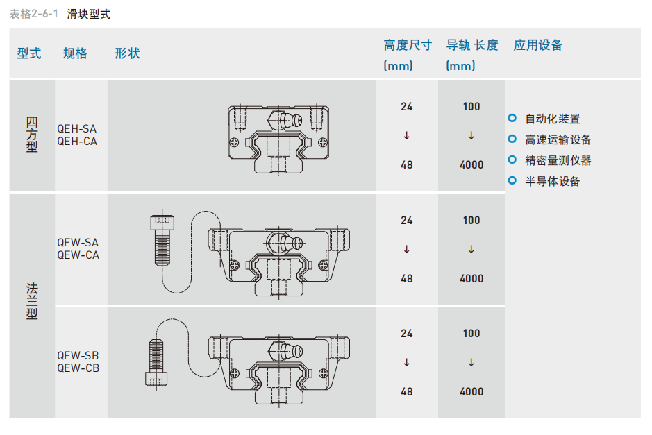 直线导轨：QE系列-静音式低组装型滚珠线性滑轨 QE系列型式 滑块型式