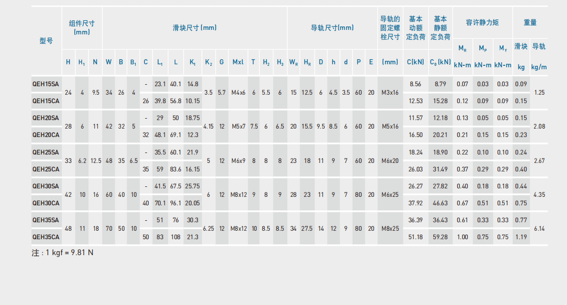 QE系列直线导轨尺寸表