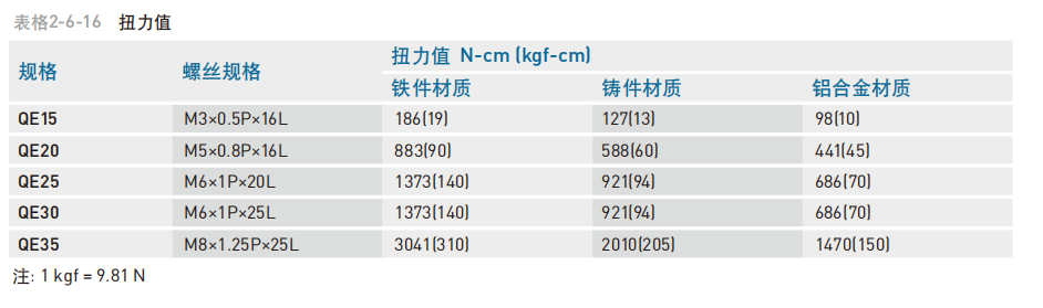 直线导轨：QE系列-静音式低组装型滚珠线性滑轨 安装注意事项 导轨装配螺丝之扭力值
