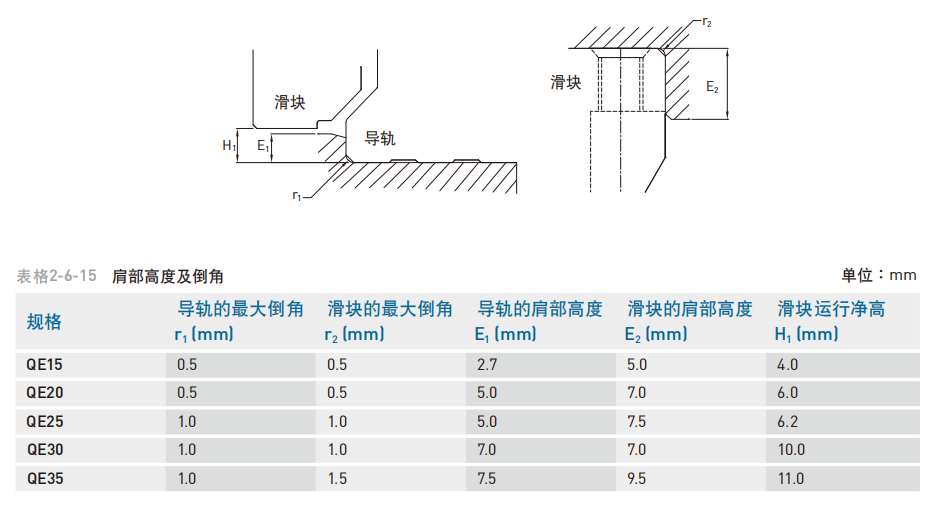 直线导轨：QE系列-静音式低组装型滚珠线性滑轨 安装注意事项 安装面肩部高度及倒角