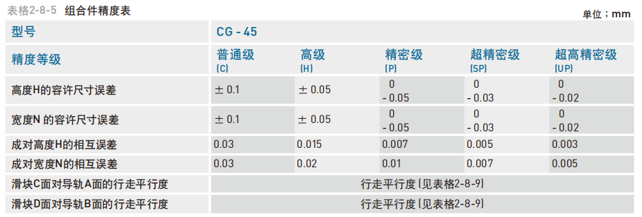 直线导轨：CG系列 抗扭矩型滚珠线性滑轨