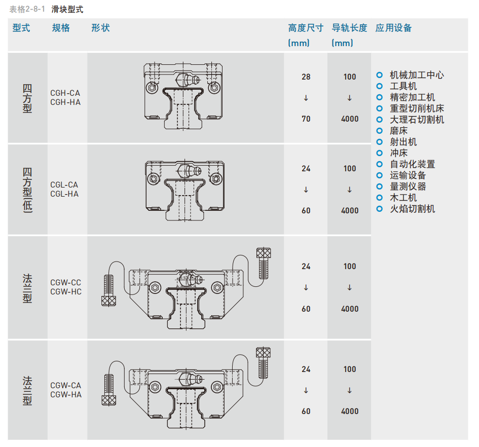 直线导轨：CG系列 抗扭矩型滚珠线性滑轨-CG系列型式、滑块型式