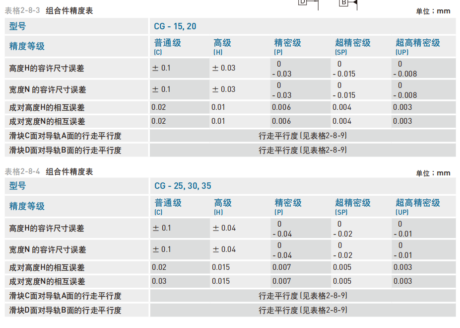 非互换性直线导轨精度