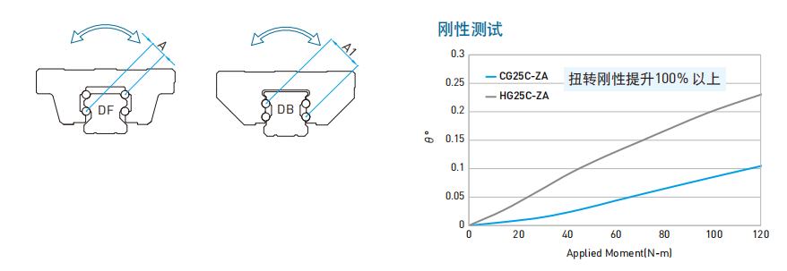 CG系列直线导轨特点