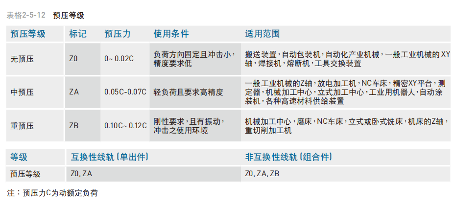 直线导轨：QH系列 预压等级