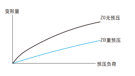 直线导轨：QH系列 预压力定义