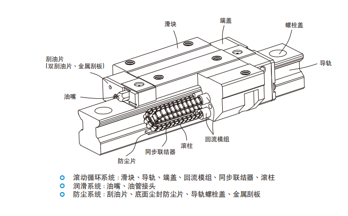 直线导轨：QR系列 QR本体结构
