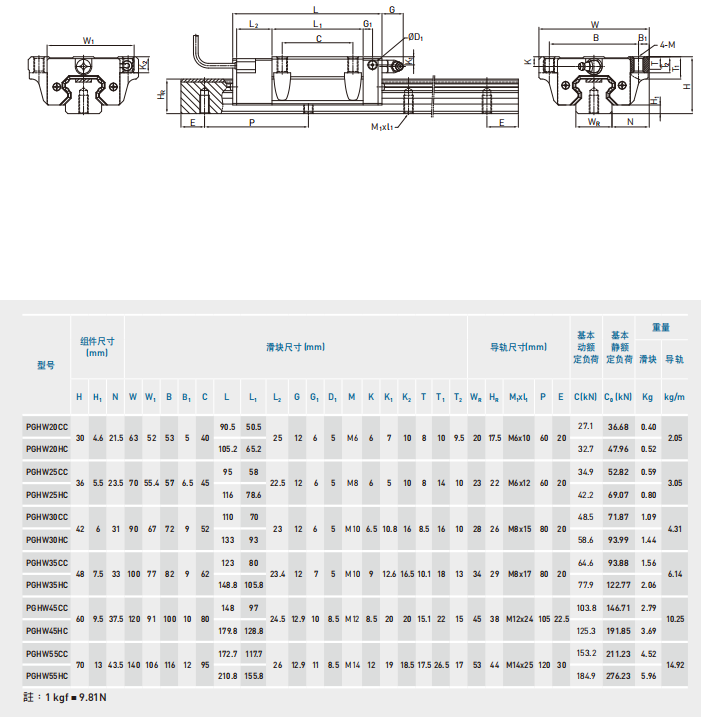 直线导轨：PG型式 PG Type定位直线导轨尺寸表 PGHW-CC PGHW-HC