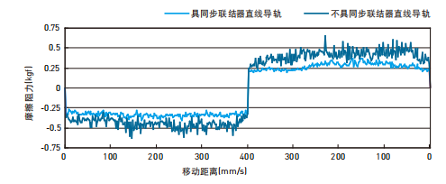 直线导轨：QR系列 直线导轨特点 提升运动平顺度