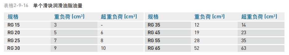 直线导轨：RG系列滚柱型线性滑轨、单个滑块填满润滑油脂油量