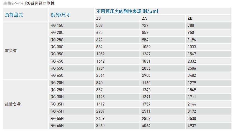 直线导轨：RG系列滚柱型线性滑轨