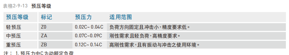 直线导轨：RG系列滚柱型线性滑轨、预压力