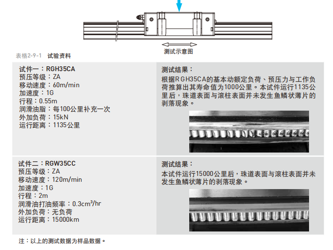直线导轨：RG系列一滚柱型直线导轨 RG系列直线导轨特点 耐久测试