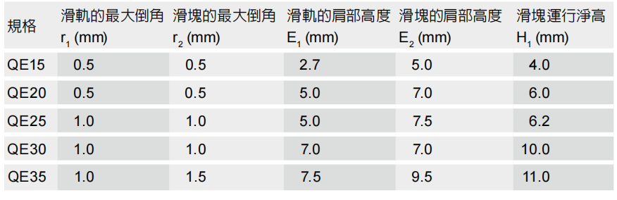 直线导轨：线性滑轨安装注意事项 QE系列的肩部高度及倒角