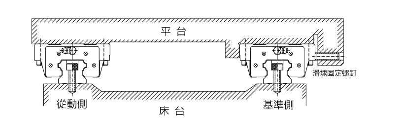 直线导轨：滑轨无侧向定位装配面的安装