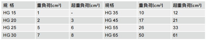 直线导轨：HG系列单个滑块润滑油脂油量