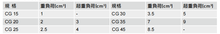 直线导轨：CG系列单个滑块润滑油脂油量