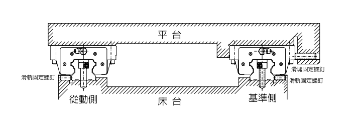 直线导轨 线性滑轨的安装 床台受到振动及冲击力作用，且且要求高刚性、高精密度的安装