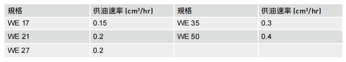 直线导轨：WE系列各规格供油速率