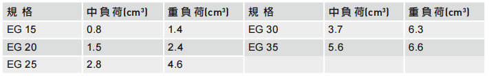 直线导轨：EG系列单个滑块润滑油脂油量