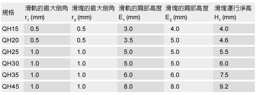直线导轨：线性滑轨安装注意事项 QH系列的肩部高度及倒角