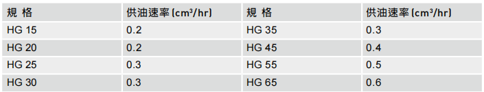 直线导轨：润滑油(Oil) HG系列各规格供油速率
