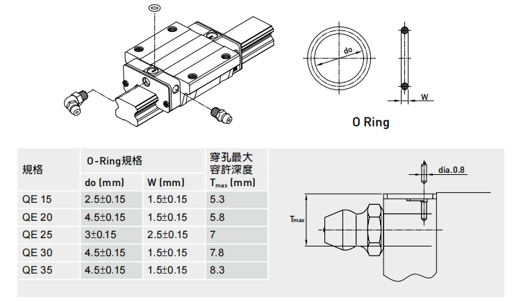 直线导轨 QE系列o-ring规格与穿孔最大容许深度