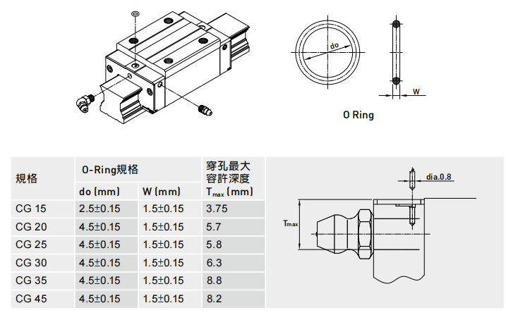 直线导轨 CG系列o-ring规格与穿孔最大容许深度