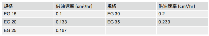 直线导轨：EG系列各规格供油速率