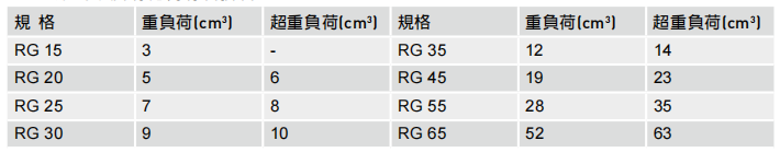 直线导轨：RG系列单个滑块润滑油脂油量