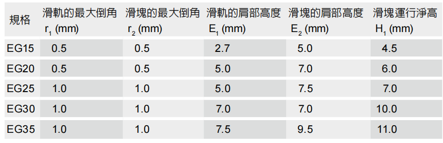 直线导轨：线性滑轨安装注意事项 EG系列的肩部高度及倒角