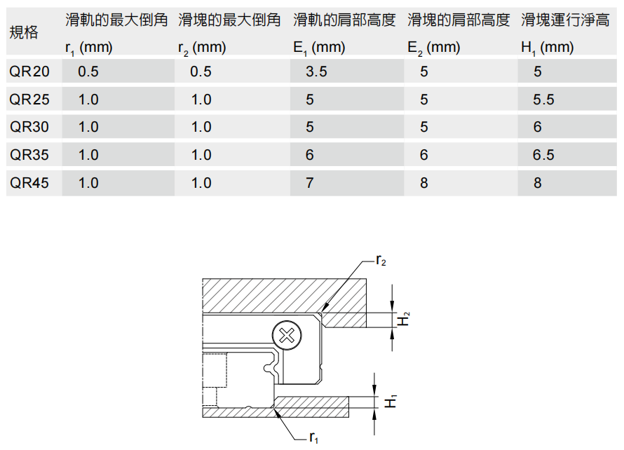 直线导轨：线性滑轨安装注意事项 QR系列的肩部高度及倒角