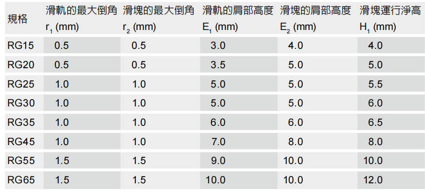 直线导轨：线性滑轨安装注意事项 RG系列的肩部高度及倒角