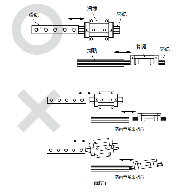 直线导轨：线性滑轨安装注意事项 安装线性滑轨时,非必要,请勿将滑块卸下