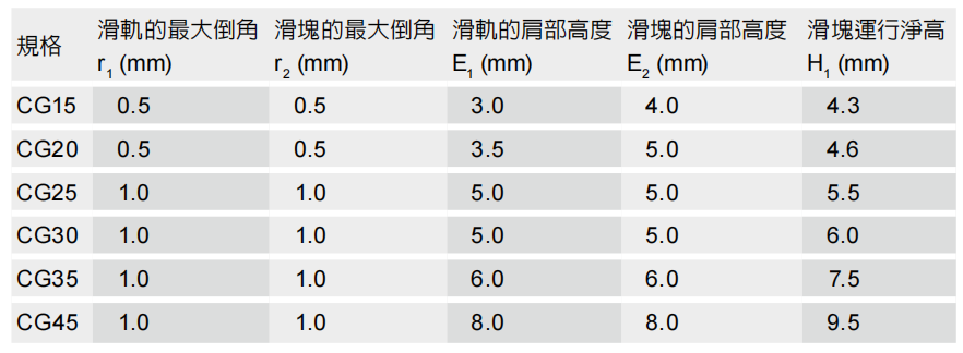 直线导轨：线性滑轨安装注意事项 CG系列的肩部高度及倒角