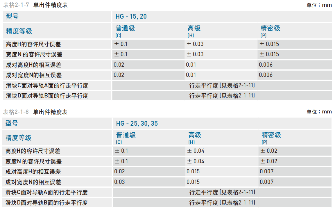 HG系列 滑块型式 重负荷型滚珠线性滑轨 精度等级 互换性直线导轨精度