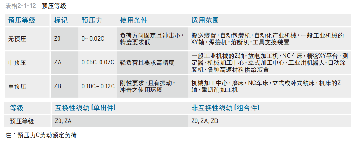 HG系列 重负荷型滚珠线性滑轨 预压力 预压等级