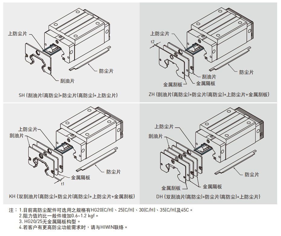 HG系列 重负荷型滚珠线性滑轨 防尘配备 高防尘配备代码