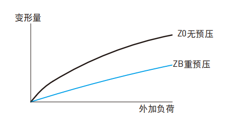 HG系列 重负荷型滚珠线性滑轨 预压力