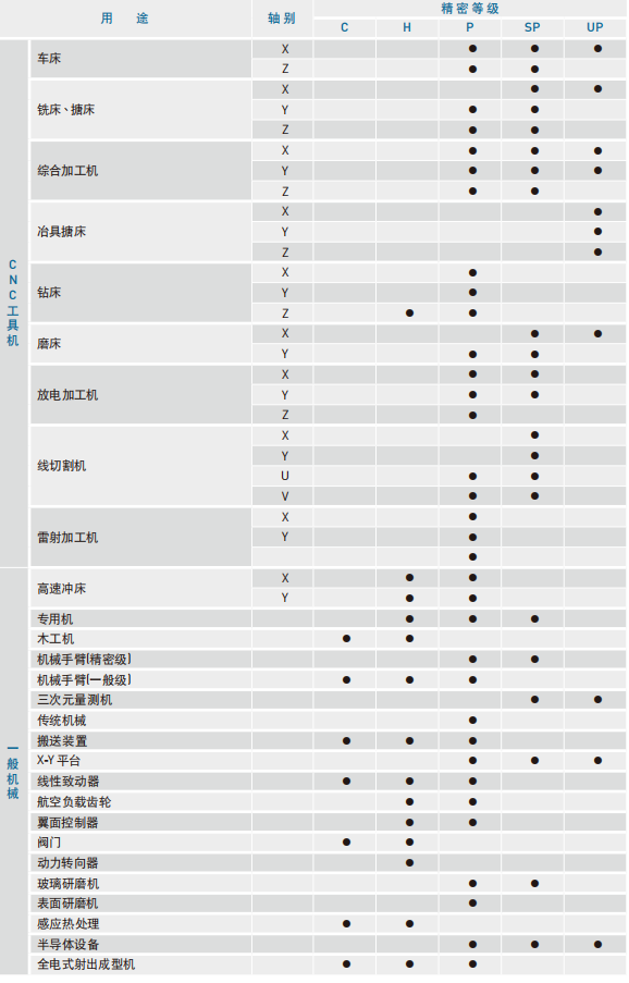 HIWIN产品系列：各种机械适用精度等级
